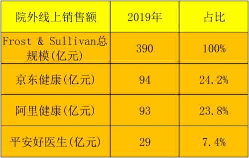 互聯(lián)網(wǎng)醫(yī)療三巨頭價(jià)值評估 京東健康泡沫隱現(xiàn)，銷售模式待考